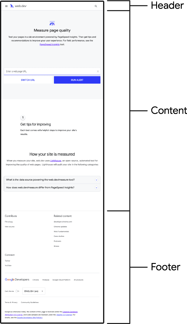 Un&#39;analisi degli elementi comuni sul sito web web.dev. Le aree comuni definite sono quelle &quot;intestazione&quot;, &quot;contenuti&quot; e &quot;piè di pagina&quot;.