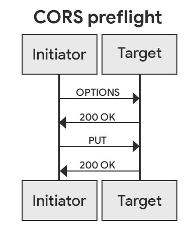 תרשים רצף שמייצג את קדם-ההפעלה של CORS. HTTP מסוג OPTIONS
   הבקשה נשלחת ליעד, ומחזירה ערך של 200 OK. ואז CORS
   כותרת הבקשה נשלחה, מוחזרת כותרת תגובה של CORS