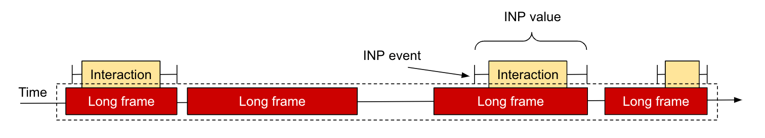 LoAF가 많은 페이지. 그중 일부는 INP 상호작용이 아니더라도 상호작용 중에 발생합니다.