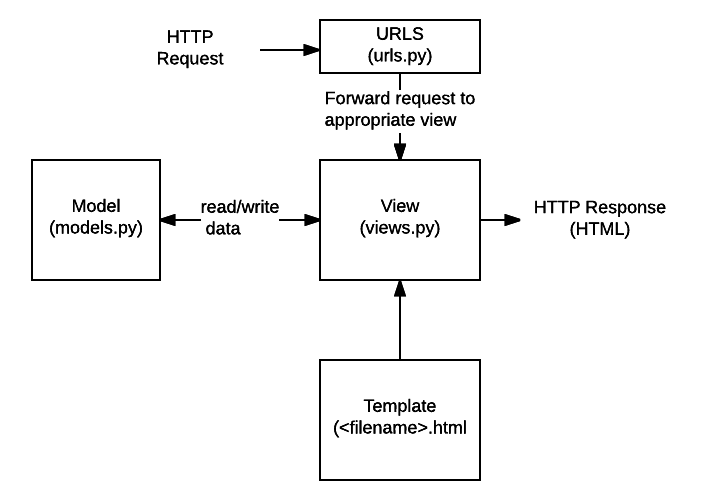 Django - files for views, model, URLs, template