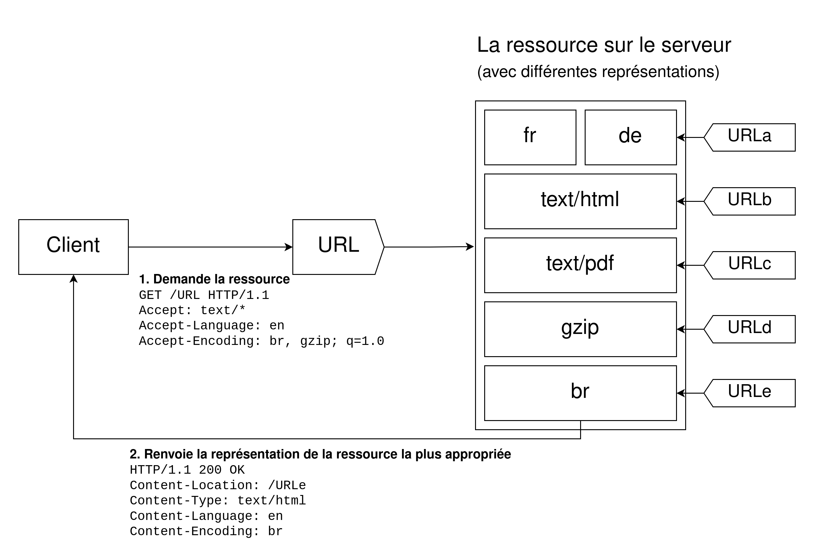 Un client dem ande une URL avec des en-têtes indiquant une préférence pour des types de contenu. Le serveur possède plusieurs ressources représentant cette URL et renvoie le contenu associé à la langue préférée tout en compressant le corps de la requête avec la méthode demandée par le client dans les en-têtes de la requête.