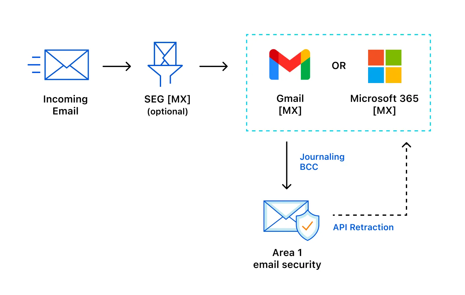 With API deployment, messages travel through Email Security's email filter after reaching your users.