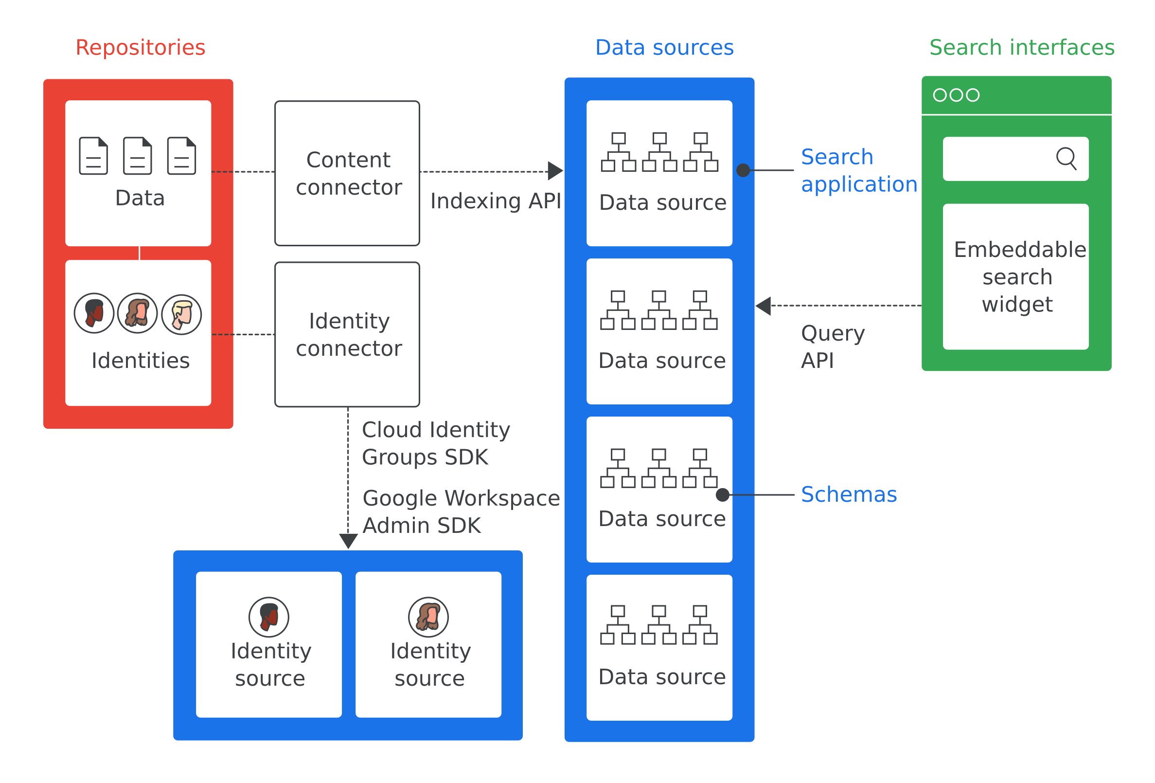 مروری بر معماری Google Cloud Search