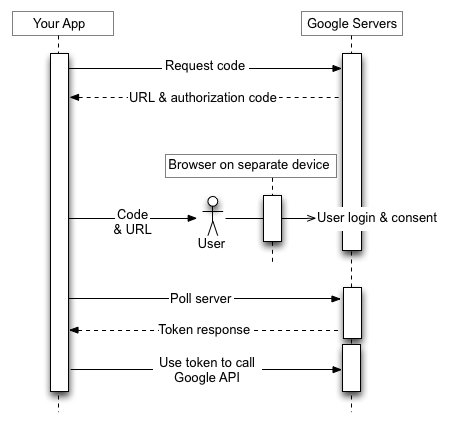 The user logs in on a separate device that has a browser