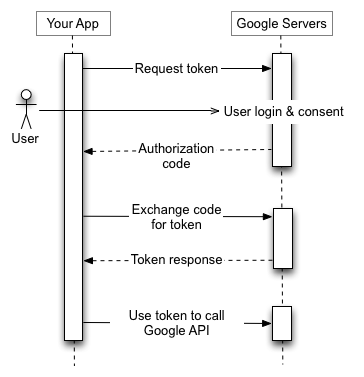 Aplikacja wysyła żądanie tokena do serwera autoryzacji Google, odbiera kod autoryzacji, wymienia kod na token i używa go do wywołania punktu końcowego interfejsu API Google.