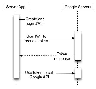 Tu aplicación de servidor usa un JWT para solicitar un token del servidor de autorización de Google y, luego, usa el token para llamar a un extremo de la API de Google. No hay ningún usuario final involucrado.