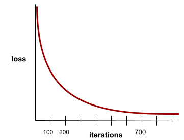 kartesisches Diagramm. Die X-Achse ist der Verlust. Die Y-Achse ist die Anzahl der Trainingsiterationen. Der Verlust ist in den ersten Iterationen sehr hoch,
          stark ab. Nach etwa 100 Iterationen ist der Verlust immer noch
          absteigend, aber viel allmählicher. Nach etwa 700 Iterationen bleibt der Verlust gleich.