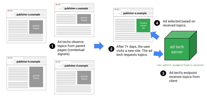 Les étapes suivies par l&#39;API Topics lorsque les utilisateurs visitent des sites qui l&#39;utilisent.