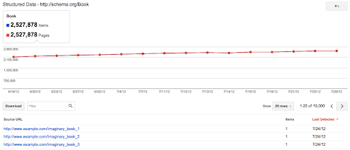 Structured data Itemtype-level view in webmaster tools