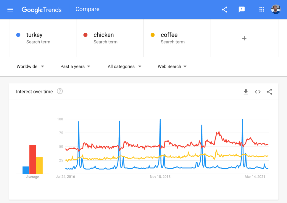 Search interest seasonality