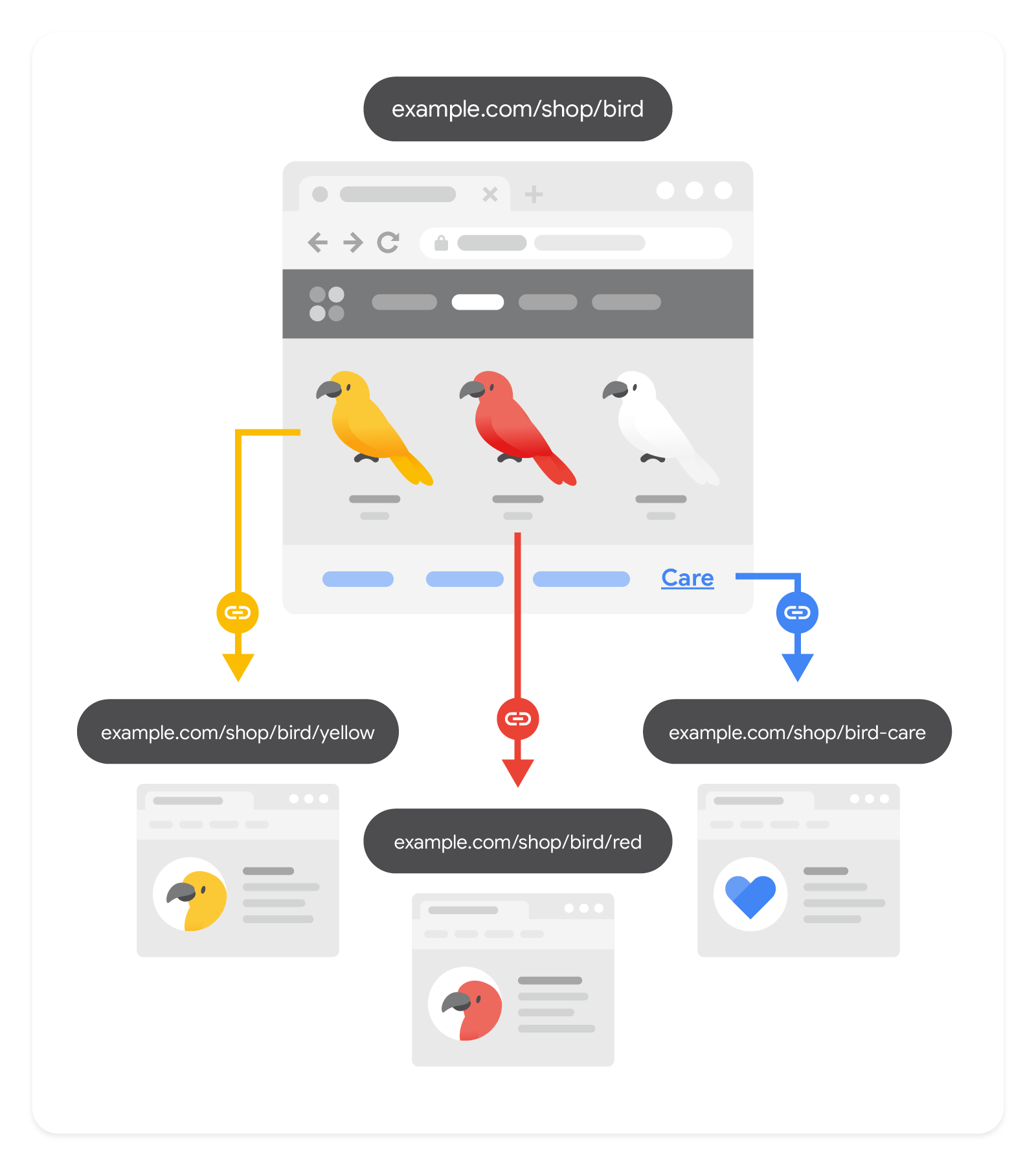 Illustration montrant comment une page Web renvoie vers d&#39;autres ressources pertinentes