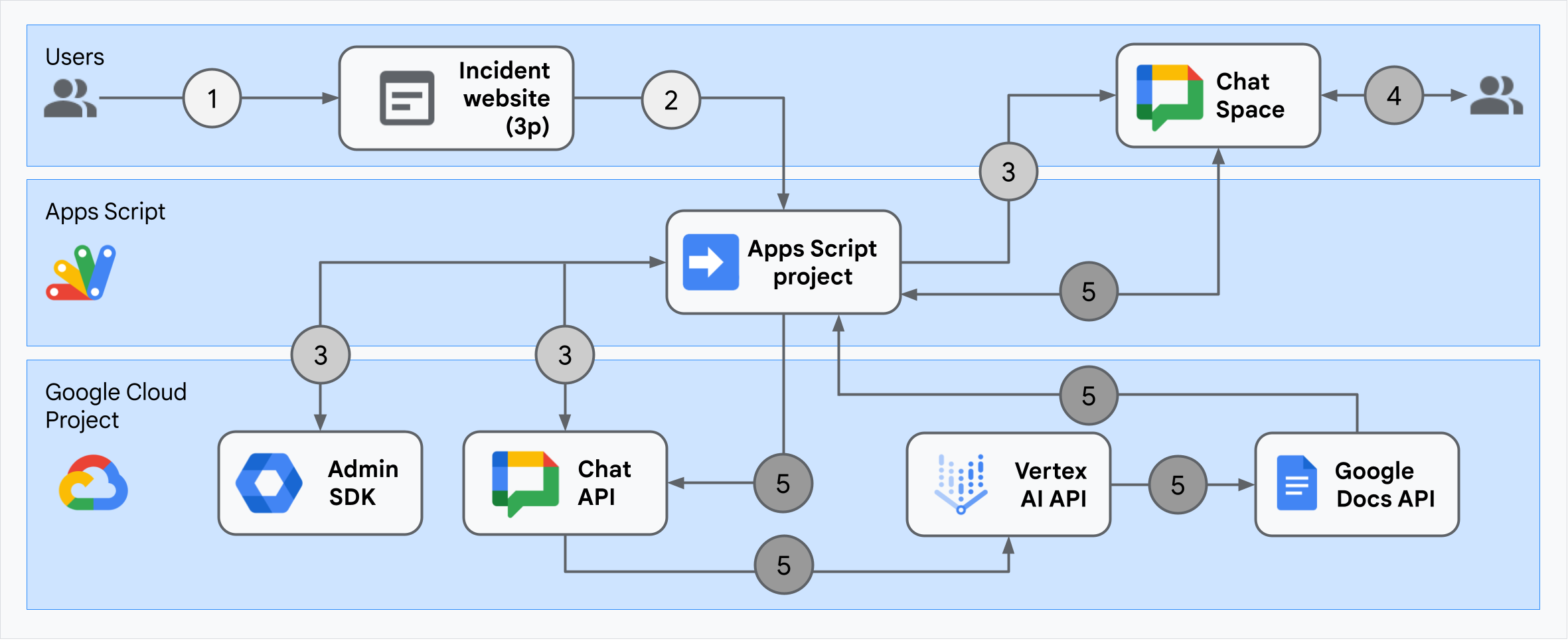 インシデント対応 Google Chat アプリのアーキテクチャ