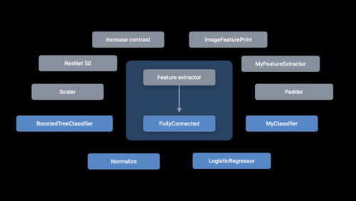 了解 Create ML 组件