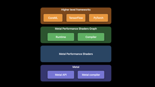 利用 Metal 为机器学习加速