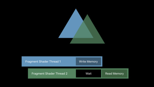 Metal 2 on A11 - Raster Order Groups