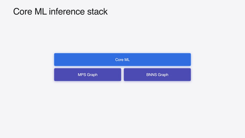 利用 Core ML 在设备端部署机器学习和 AI 模型