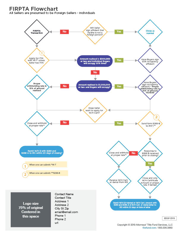 The Fund - FIRPTA Flowchart