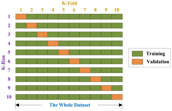 Diagram of a 10-fold cross validation.