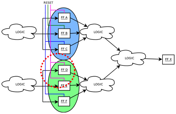 A shared reset line in a TMR triplet might cause issues in case of transients as two FFs might be affected simultaneously.