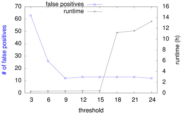 Runtime and false positive count with increasing threshold.