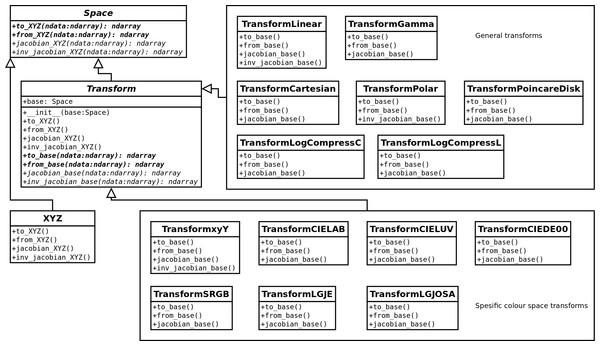 Structure of the classes within the space module.