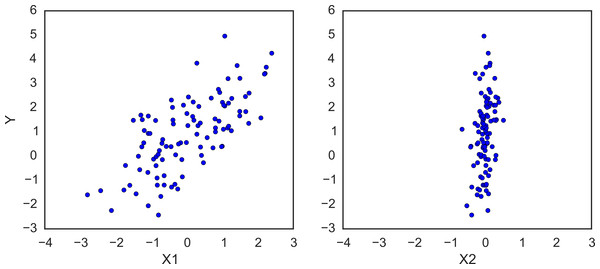 Simulated regression data.