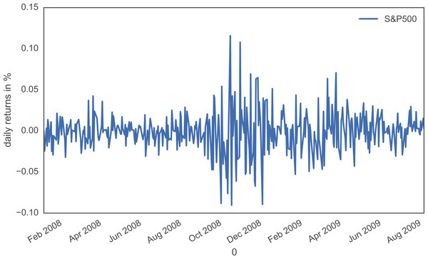 Historical daily returns of the S&P500 during the 2008 financial crisis.