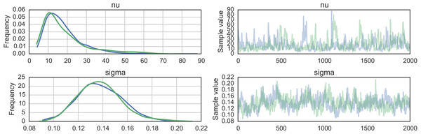 Posterior samples of degrees of freedom (nu) and scale (sigma) parameters of the stochastic volatility model.