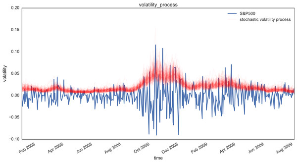 Posterior plot of volatility paths (red), alongside market data (blue).