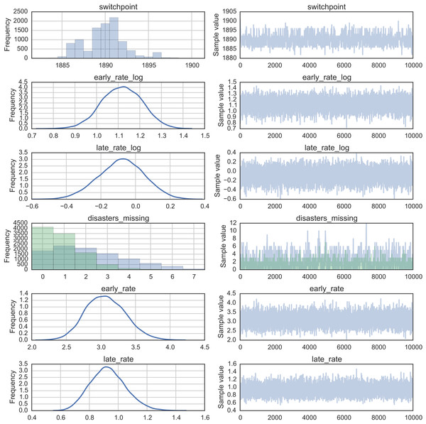 Posterior distributions and traces from disasters change point model.