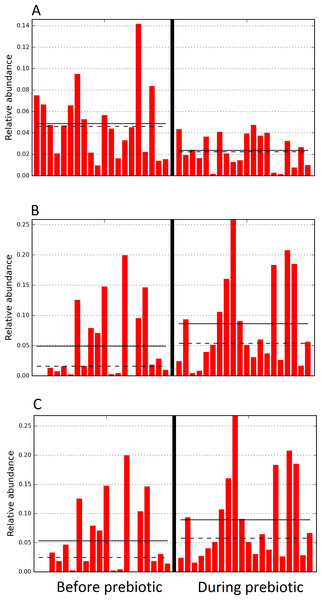 Relative abundance of bacteria in dogs in trial 2 before and during prebiotic administration.