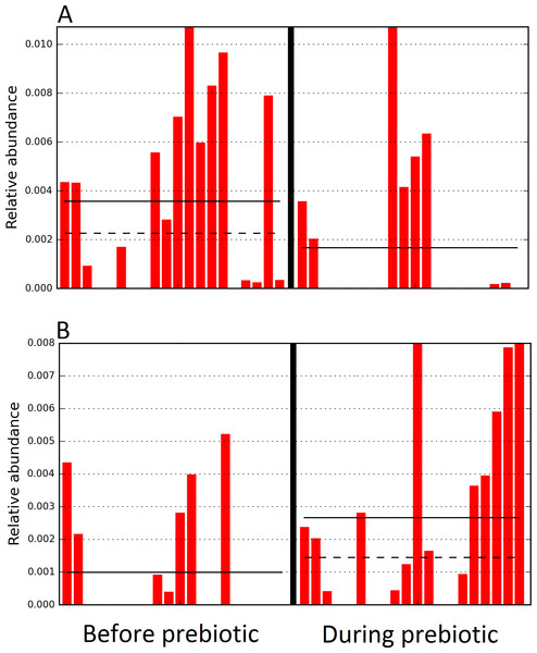 Relative abundance of bacteria in cats in trial 1 before and during prebiotic administration.