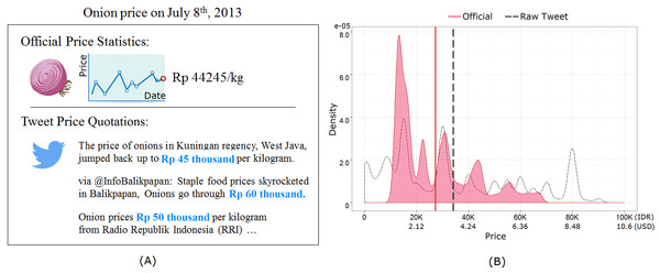 (A) The official price of onion on a given day and example price quotations from Twitter on the same day. (B) Official and tweet price distribution for onion over the monitored 15 months.