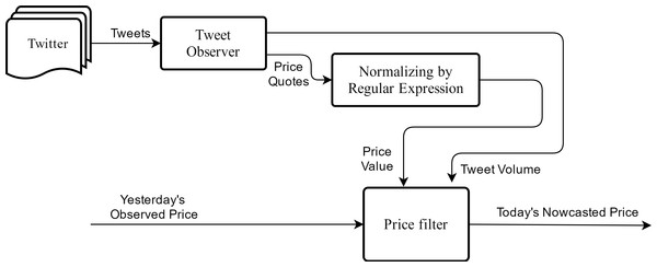 Framework of the nowcast model.