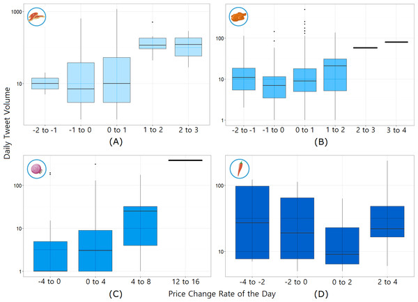 Daily tweet volume according to price change rate of the day for each commodity.