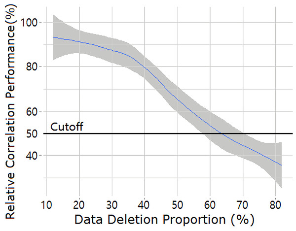 Decaying of the relative correlation performance (r) as a function of the scale of data removal for the most scarce commodity, chilli.