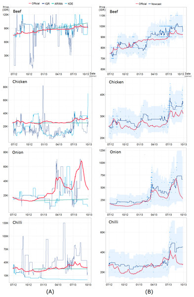 Full comparison of (A) the three alternative models—interquartile range (IQR) filtering, ARIMA model, and kernel density estimation (KDE) clustering—and (B) the proposed nowcast model across four food commodities.