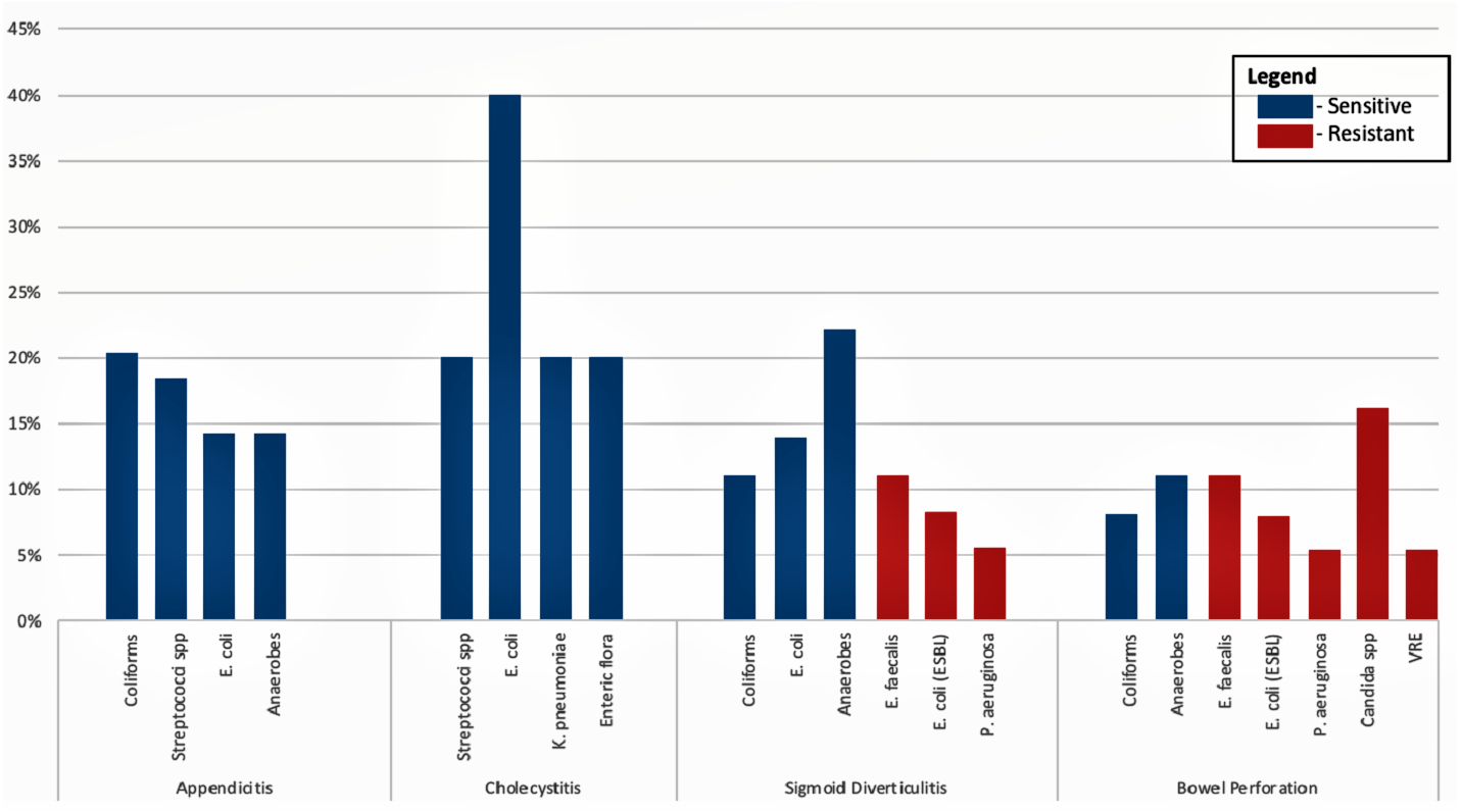 The appropriateness of ceftriaxone and metronidazole as empirical ...