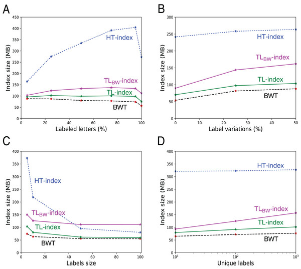 Size of the indexes and size of the underlying BWT in the 546 files with fixed labels.