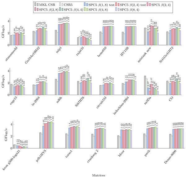 Performance in Giga Flop per second for sequential computation in double precision for the MKL CSR, the CSR5 and our SPC5 kernels.