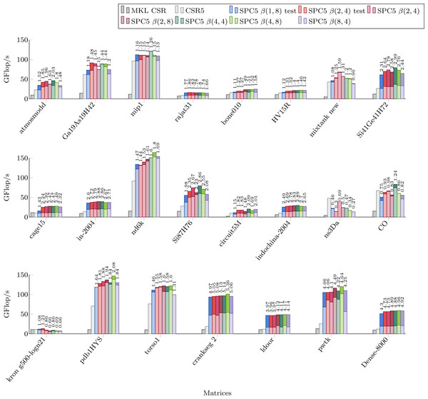 Performance in Giga Flop per second in double precision for the parallel implementations of MKL CSR, the CSR5 and our SPC5 kernels, all using 52 threads.