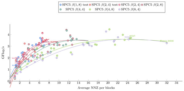 Polynomial interpolation of the performance in Giga-Flop per second vs. the average number of values per blocks.