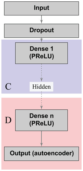 Deep denoising autoencoder.