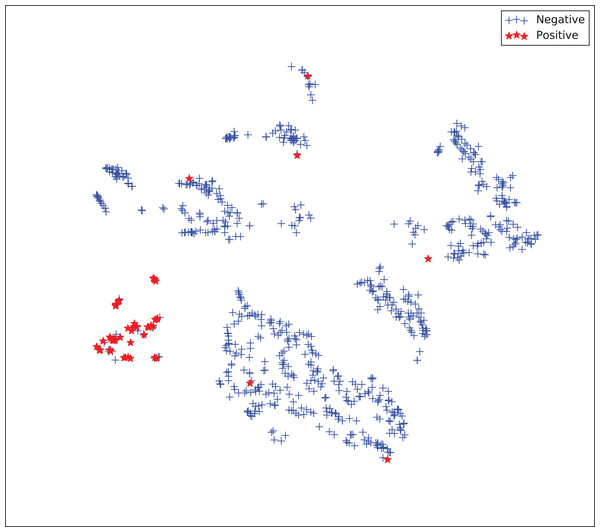 Two-dimensional projection of the supervised embedding with zero mapping using t-distributed stochastic neighbor embedding (t-SNE) (Van Der Maaten & Hinton, 2008).