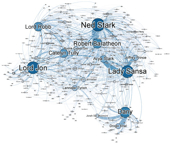 Social network of G.R.R. Martin’s A Game of Thrones.