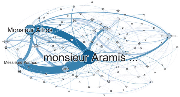 Social network of The Three Musketeers without adjustment for apostrophed names.