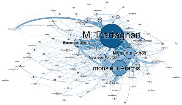 Social network of The Three Musketeers with adjustment for apostrophed names.