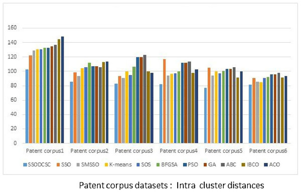 Intra-cluster distances: Patent corpus5000 datasets.