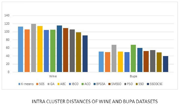 Intra-cluster distances: UCI datasets: Wine and Bupa datasets.