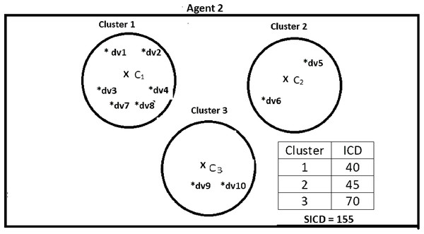 Data instances present in Agent2.